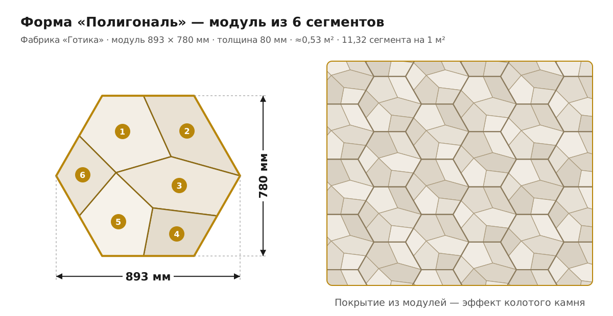 Тротуарная плитка Полигональ 893х780х80 модуль из 6 сегментов, схема и раскладка Готика